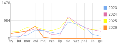 Wykres roczny blog rowerowy aard.bikestats.pl